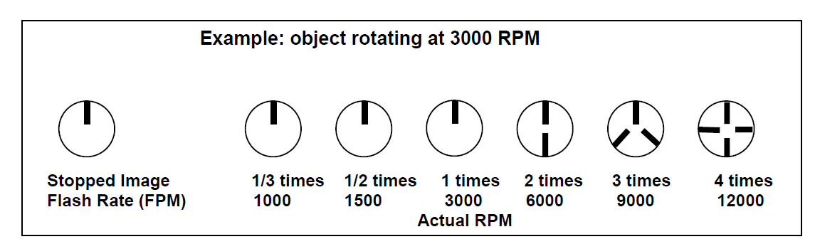 利用頻閃儀測量設備轉(zhuǎn)速