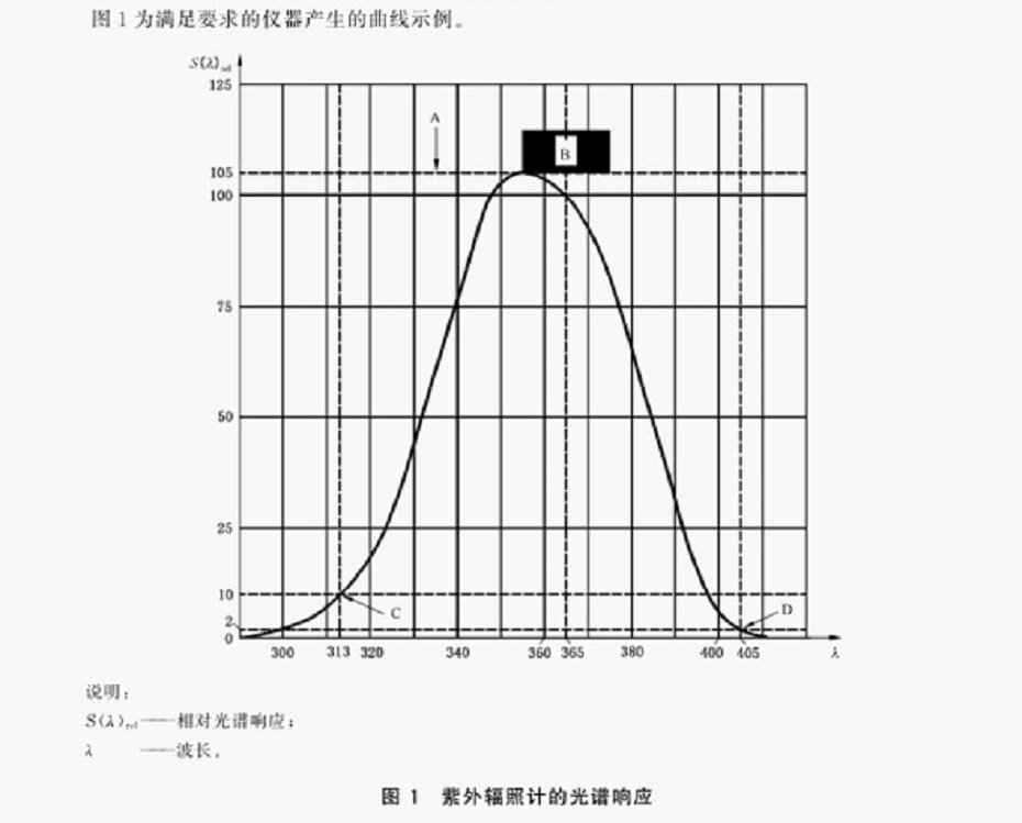 熒光探傷燈光譜響應(yīng)曲線